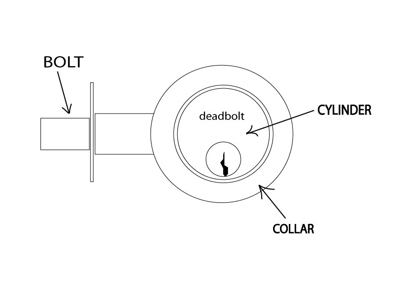 Deadbolts and Auxiliary Deadlocks – Door Hardware Genius